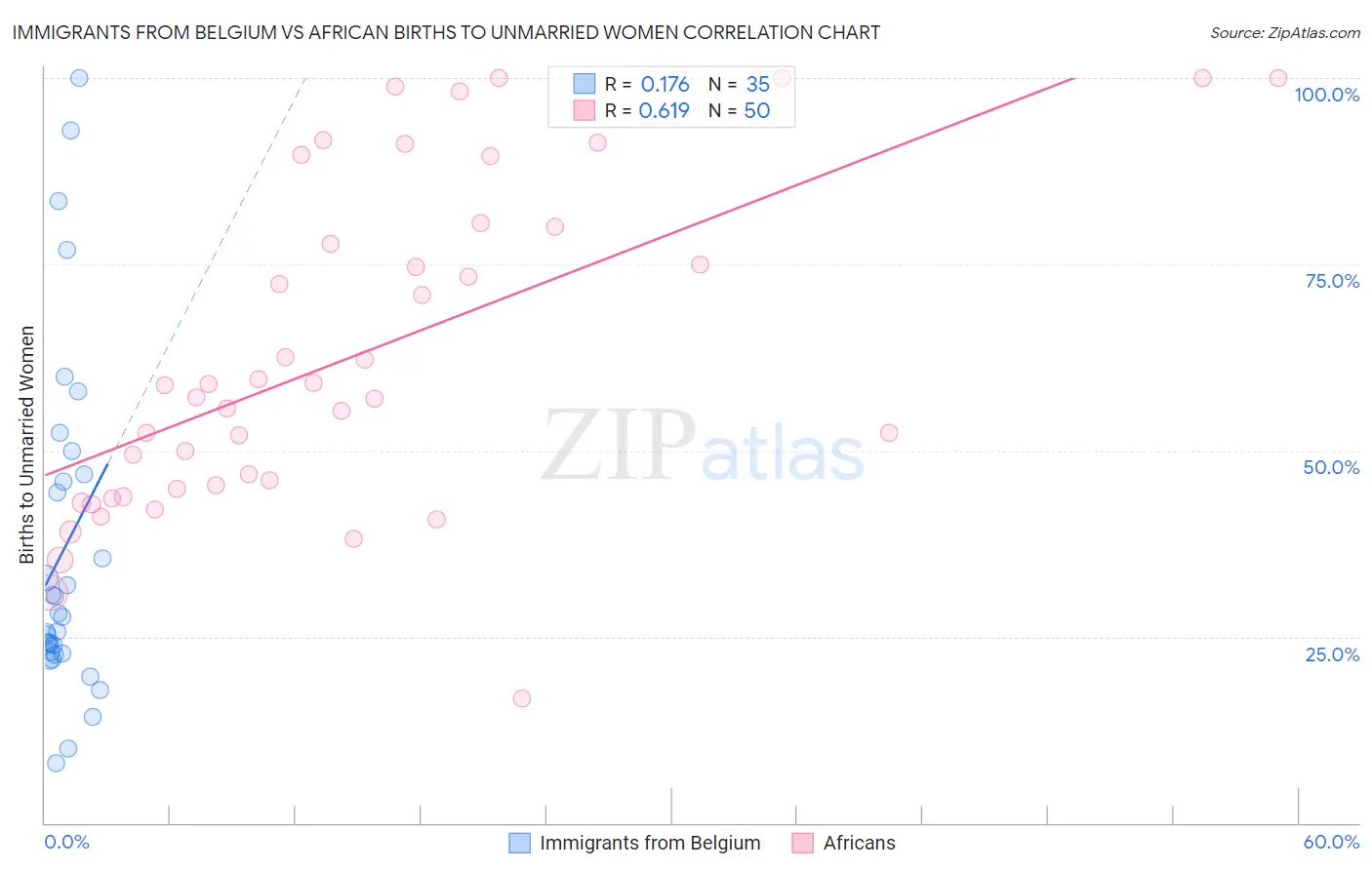 Immigrants from Belgium vs African Births to Unmarried Women