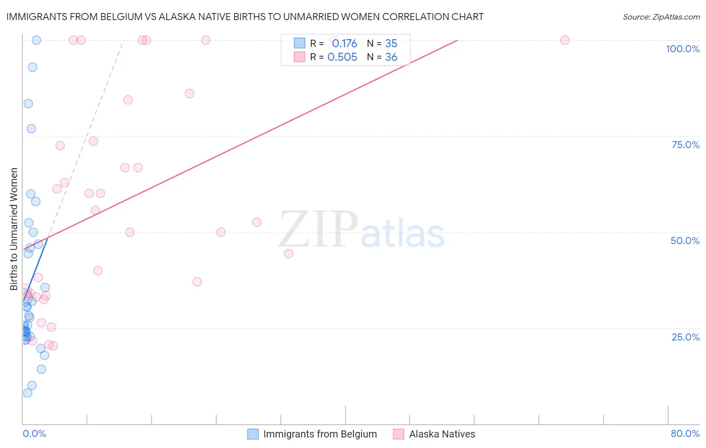 Immigrants from Belgium vs Alaska Native Births to Unmarried Women