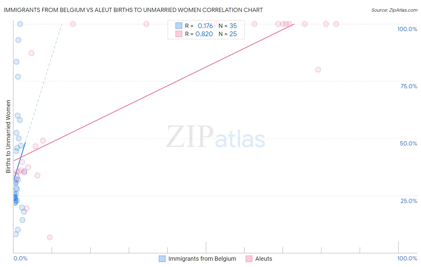Immigrants from Belgium vs Aleut Births to Unmarried Women