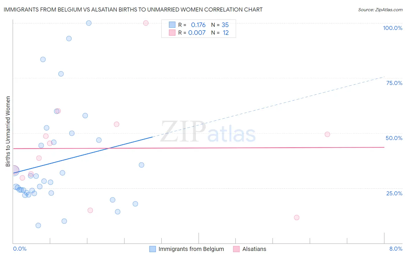 Immigrants from Belgium vs Alsatian Births to Unmarried Women