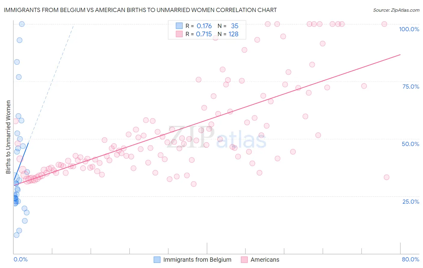 Immigrants from Belgium vs American Births to Unmarried Women