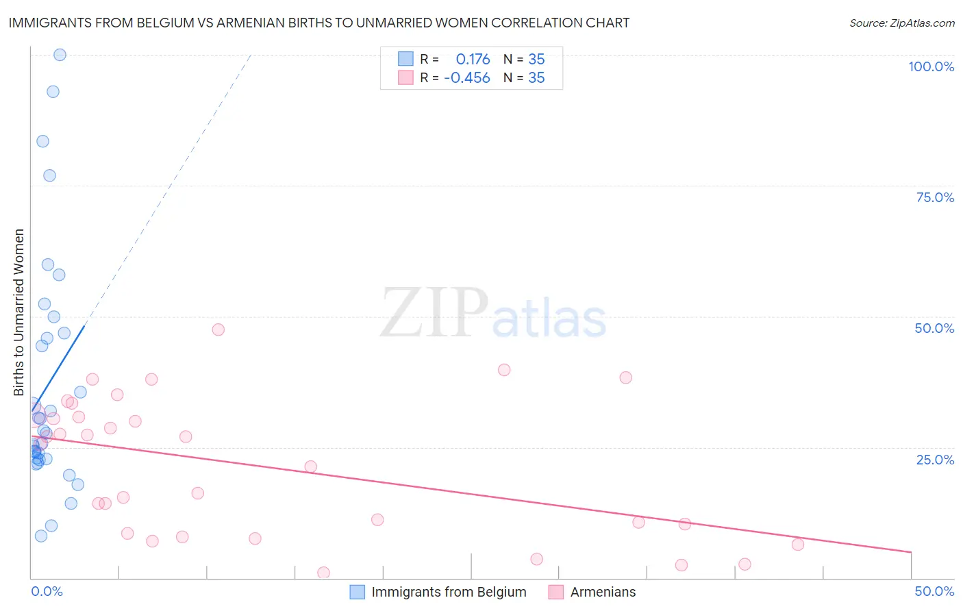 Immigrants from Belgium vs Armenian Births to Unmarried Women