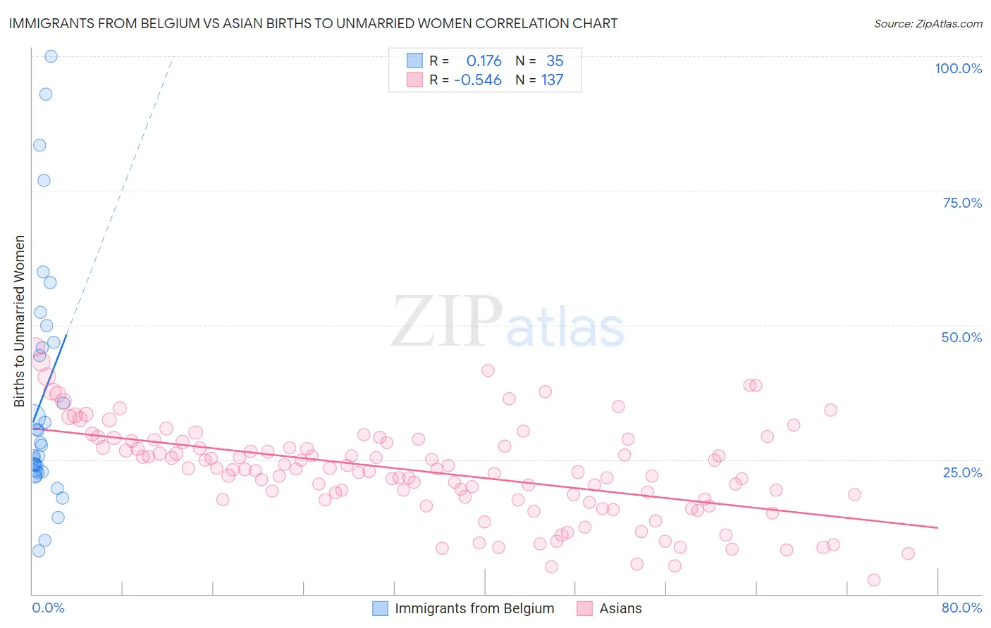 Immigrants from Belgium vs Asian Births to Unmarried Women