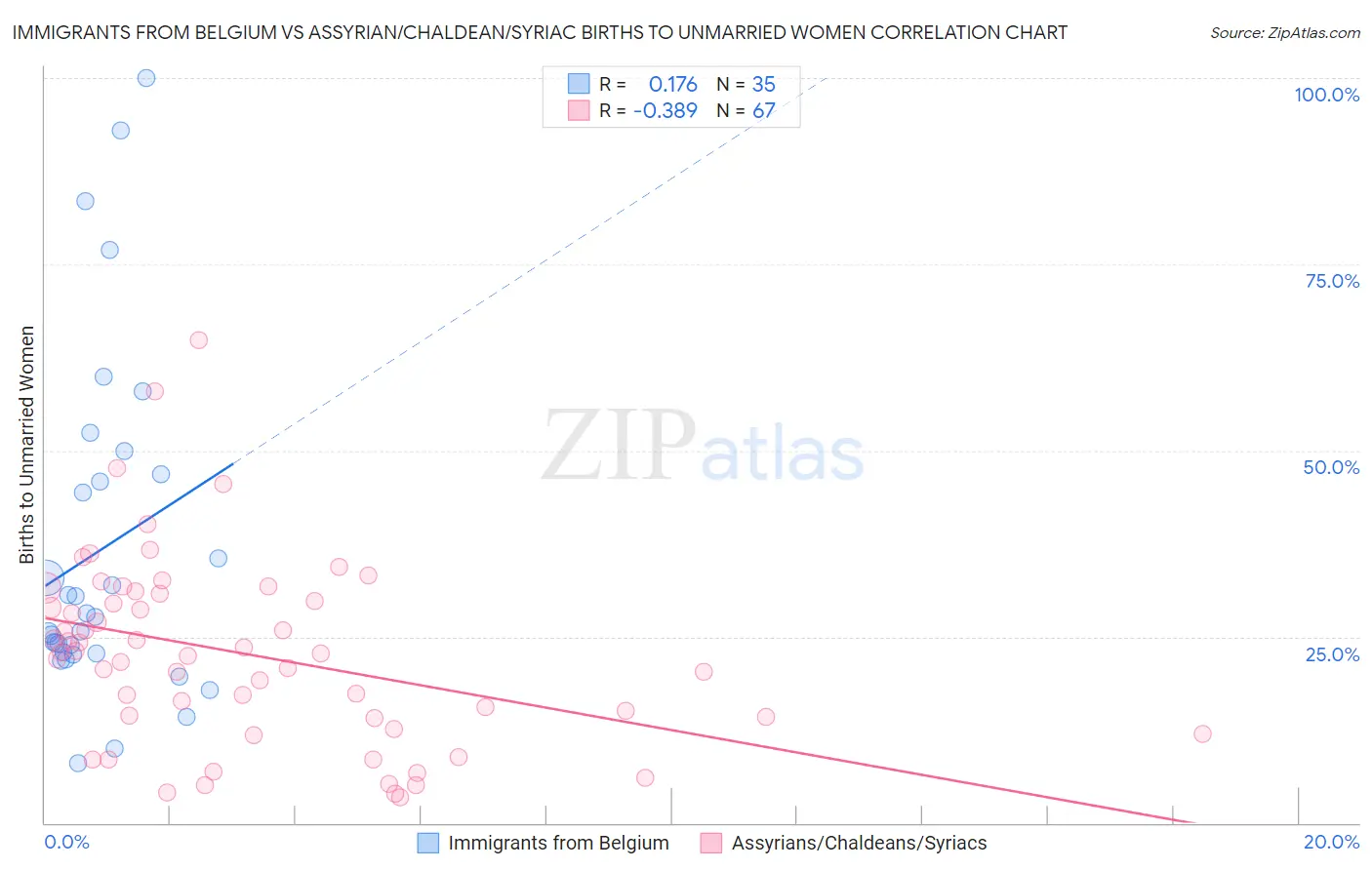 Immigrants from Belgium vs Assyrian/Chaldean/Syriac Births to Unmarried Women