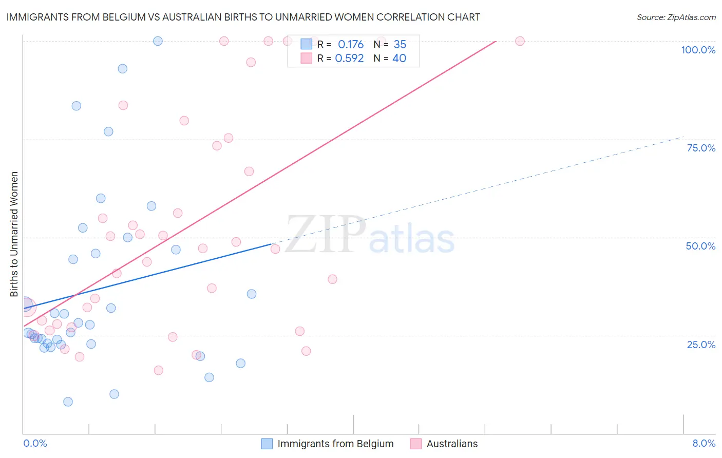 Immigrants from Belgium vs Australian Births to Unmarried Women