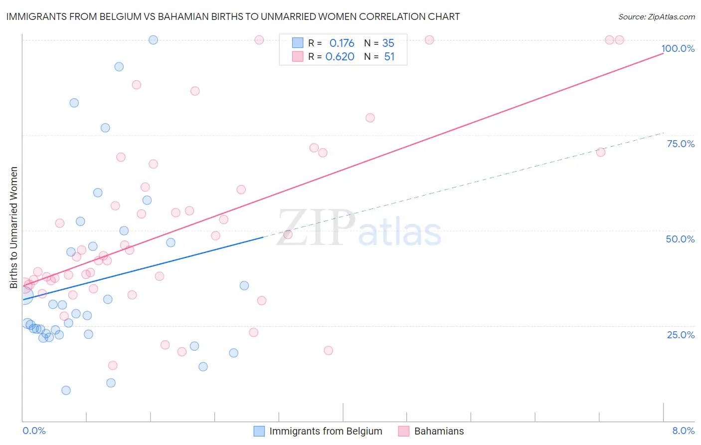 Immigrants from Belgium vs Bahamian Births to Unmarried Women