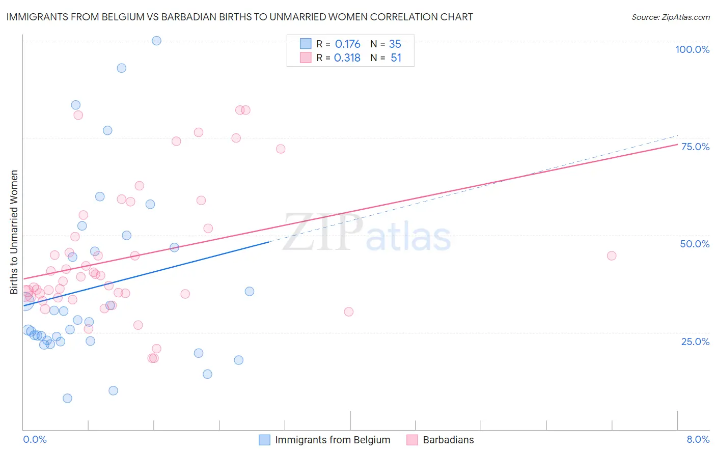 Immigrants from Belgium vs Barbadian Births to Unmarried Women