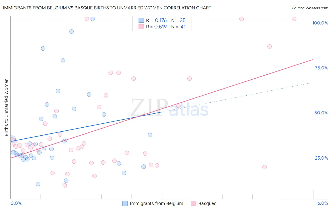 Immigrants from Belgium vs Basque Births to Unmarried Women