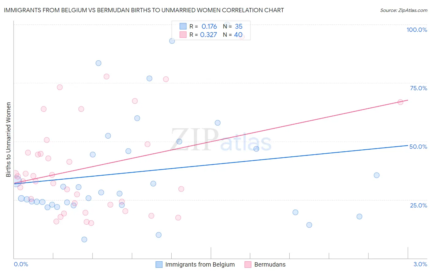 Immigrants from Belgium vs Bermudan Births to Unmarried Women