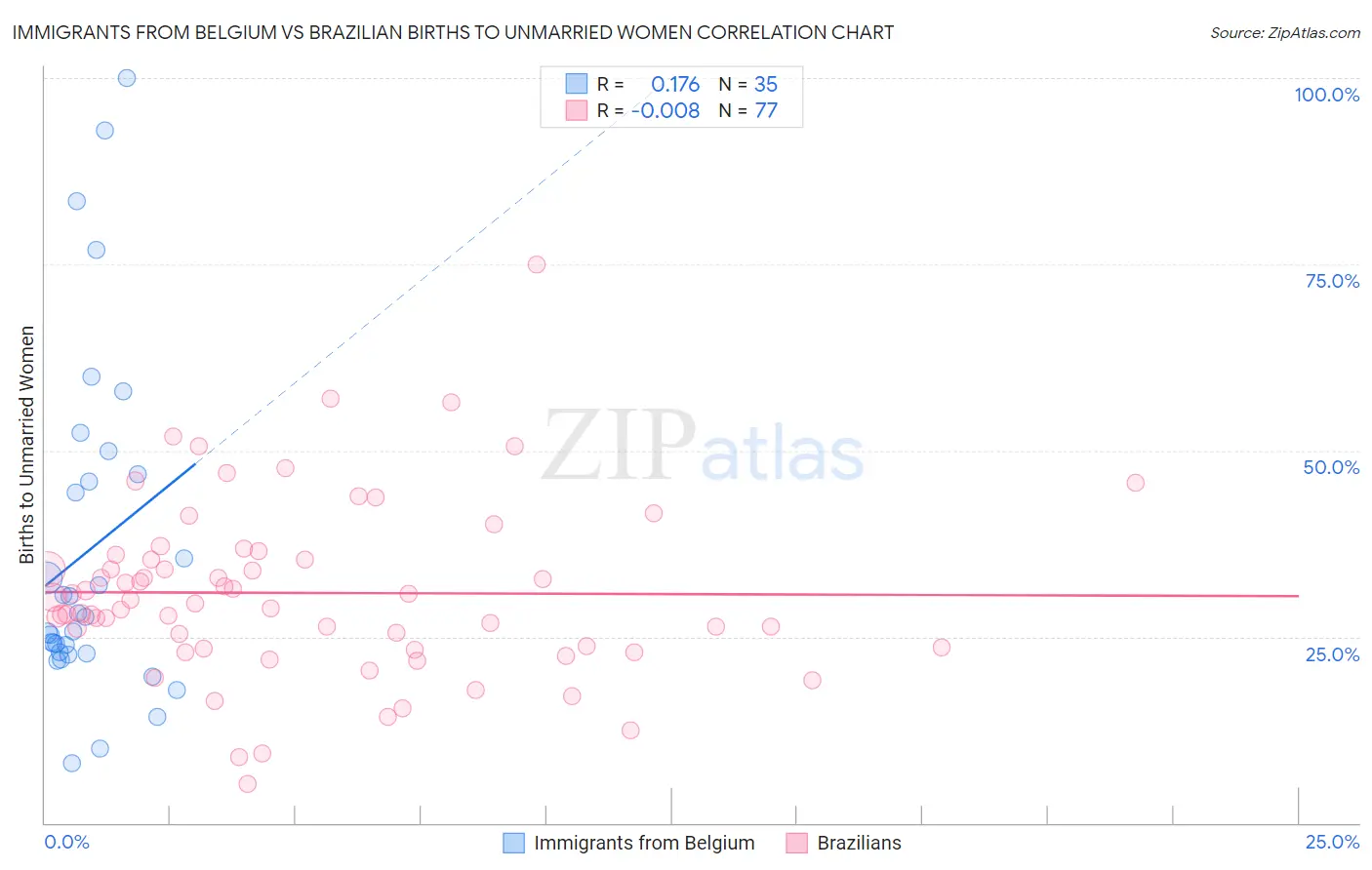 Immigrants from Belgium vs Brazilian Births to Unmarried Women