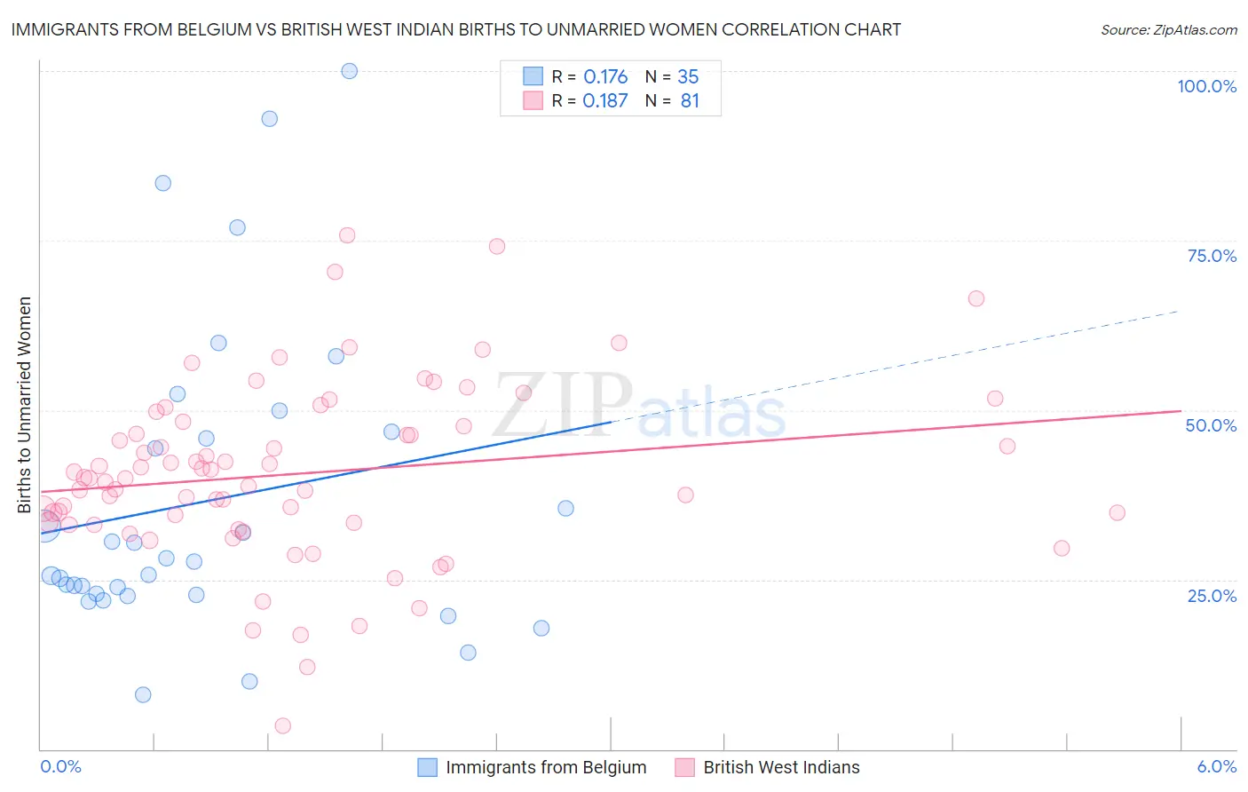 Immigrants from Belgium vs British West Indian Births to Unmarried Women