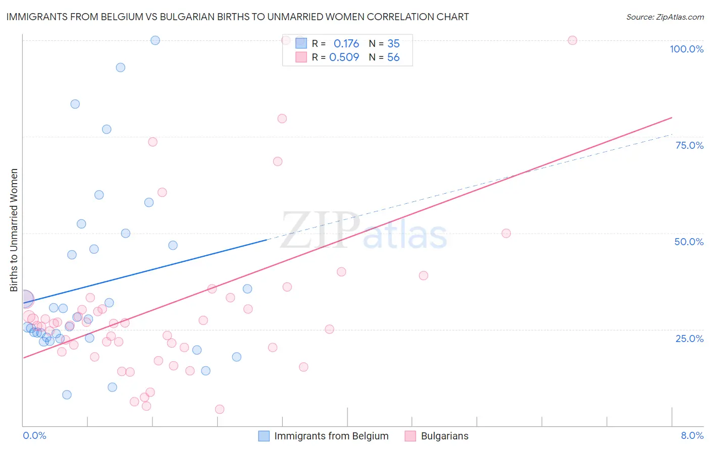 Immigrants from Belgium vs Bulgarian Births to Unmarried Women