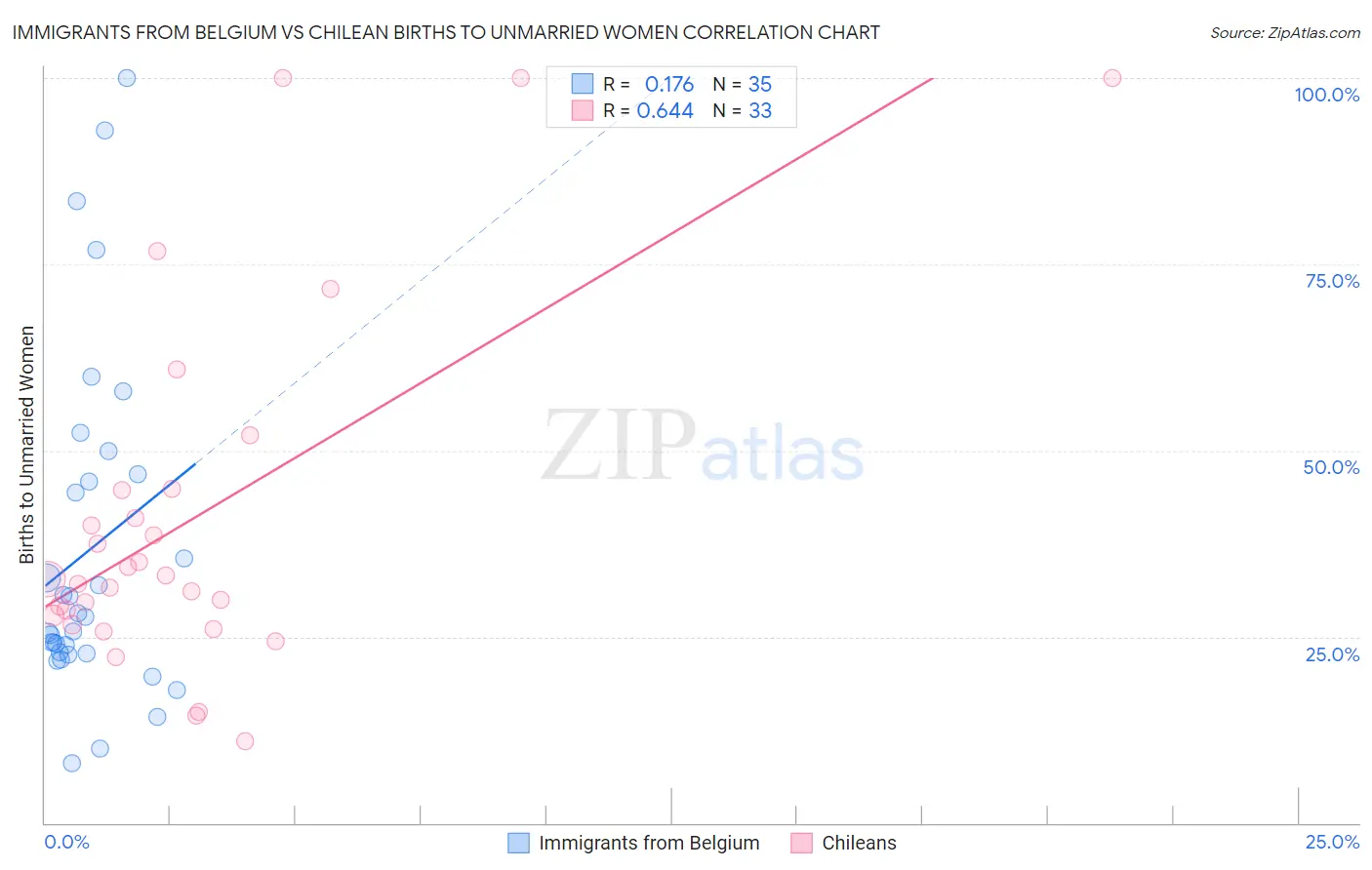 Immigrants from Belgium vs Chilean Births to Unmarried Women
