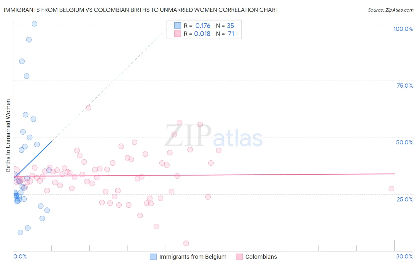 Immigrants from Belgium vs Colombian Births to Unmarried Women