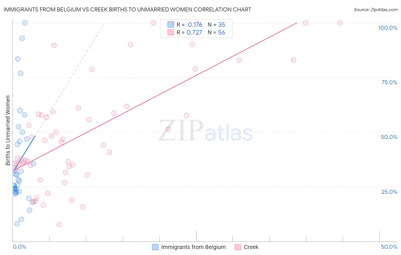 Immigrants from Belgium vs Creek Births to Unmarried Women