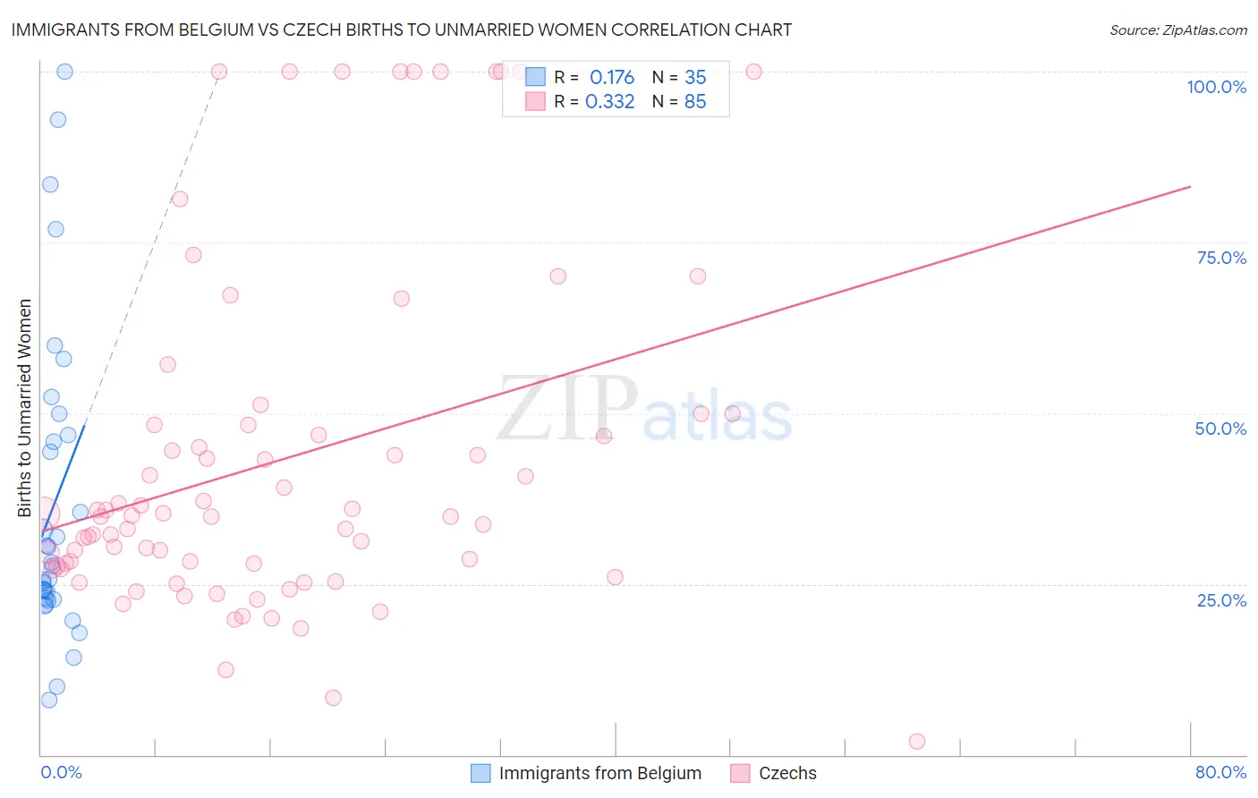 Immigrants from Belgium vs Czech Births to Unmarried Women