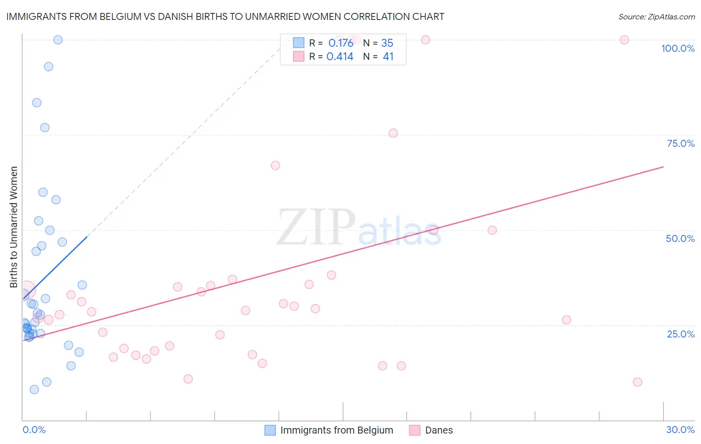 Immigrants from Belgium vs Danish Births to Unmarried Women