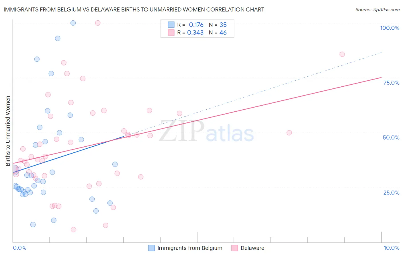 Immigrants from Belgium vs Delaware Births to Unmarried Women