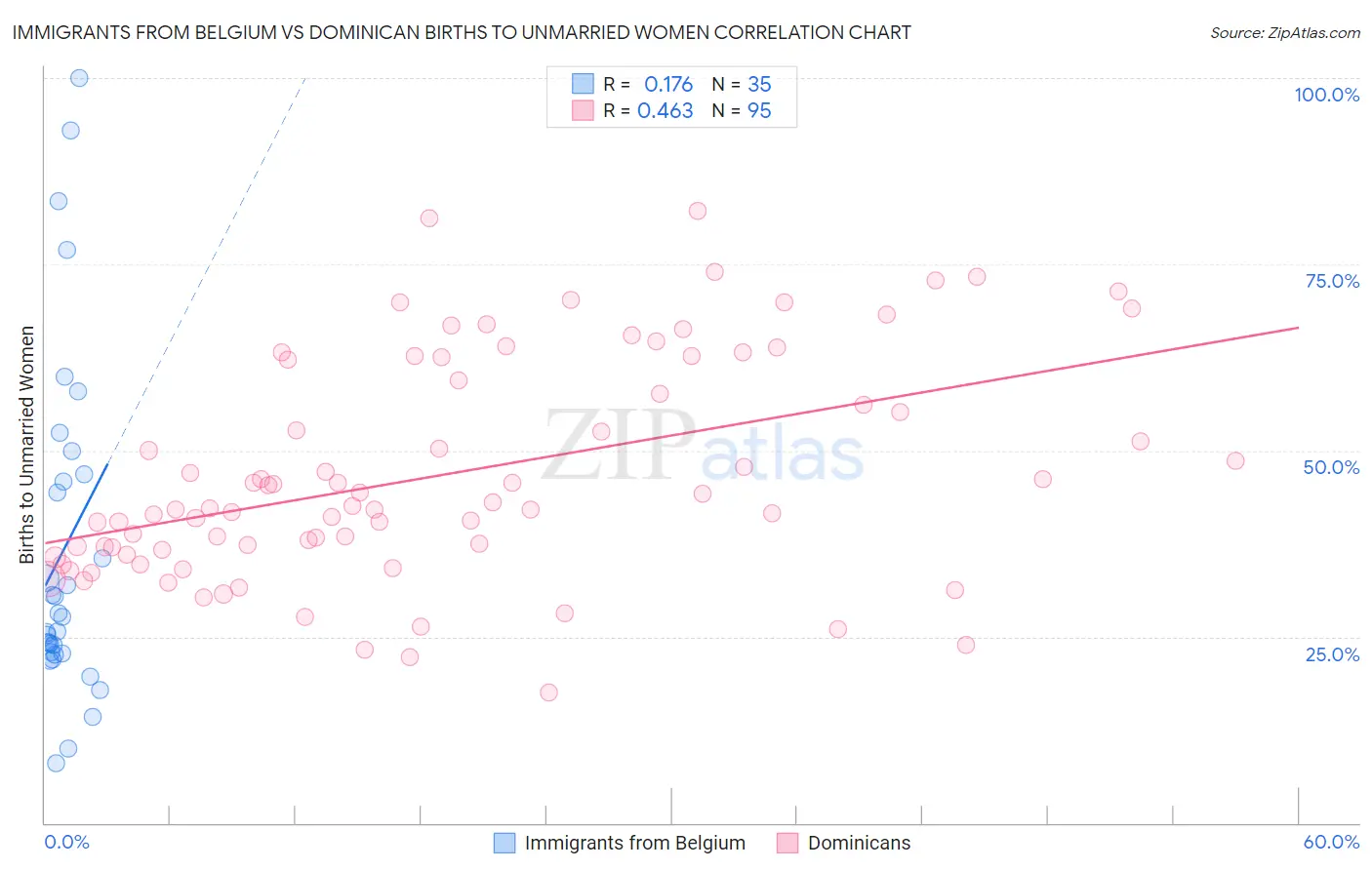 Immigrants from Belgium vs Dominican Births to Unmarried Women