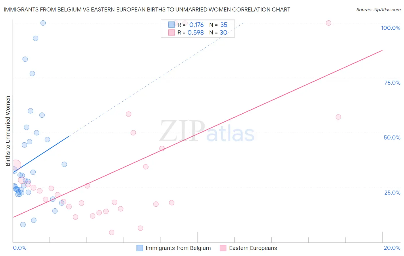 Immigrants from Belgium vs Eastern European Births to Unmarried Women