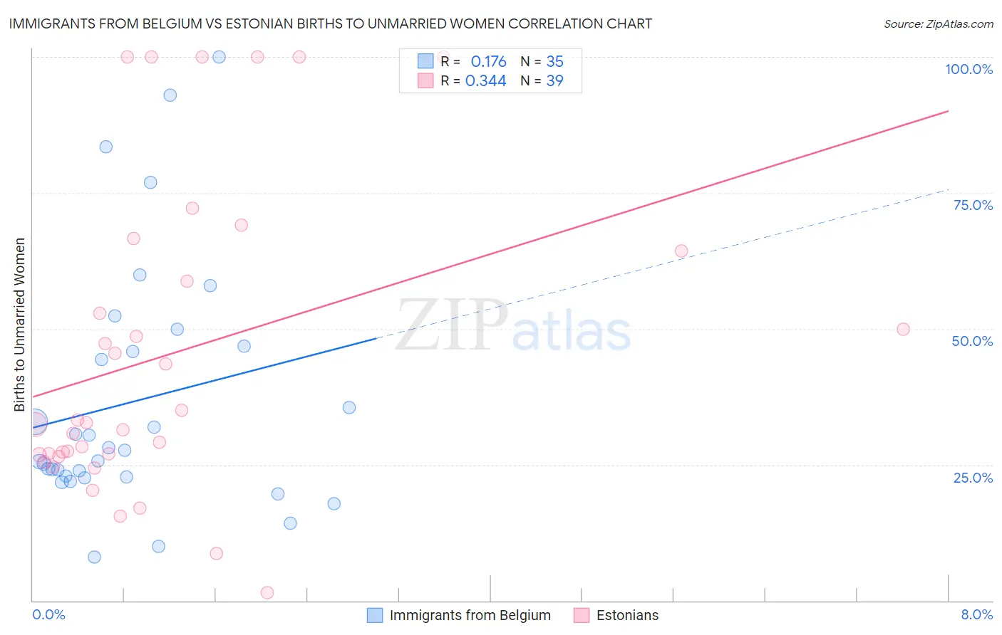 Immigrants from Belgium vs Estonian Births to Unmarried Women