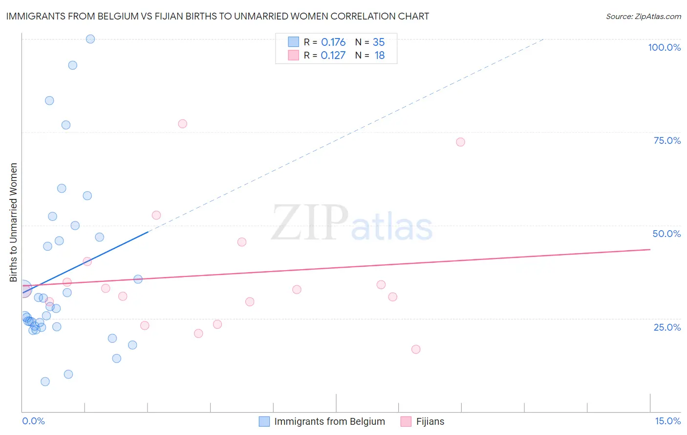 Immigrants from Belgium vs Fijian Births to Unmarried Women