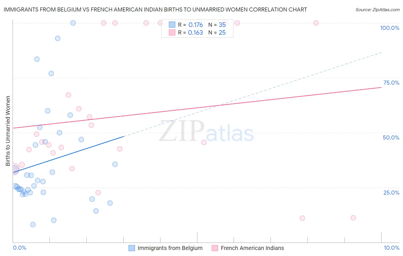 Immigrants from Belgium vs French American Indian Births to Unmarried Women