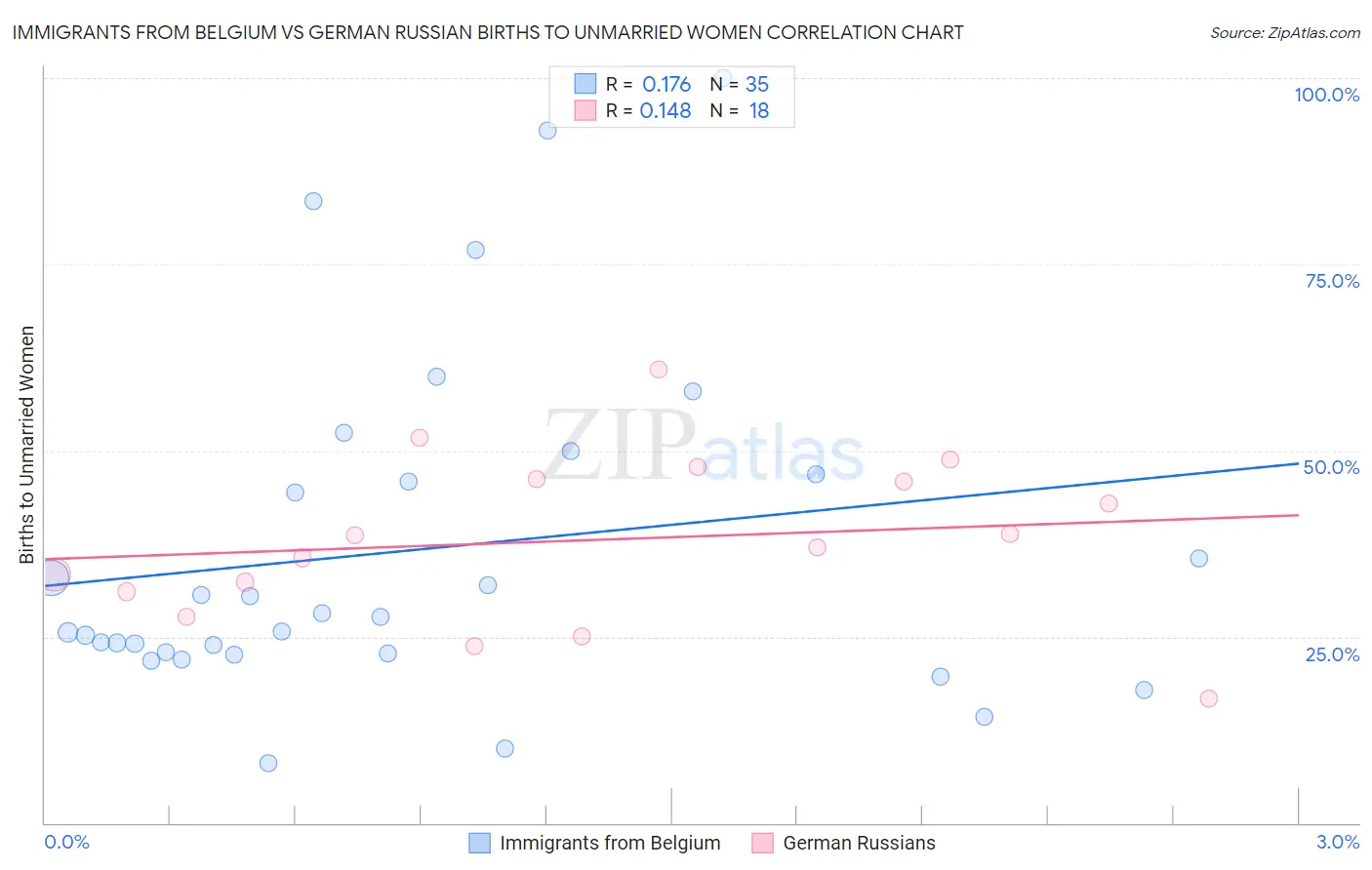 Immigrants from Belgium vs German Russian Births to Unmarried Women