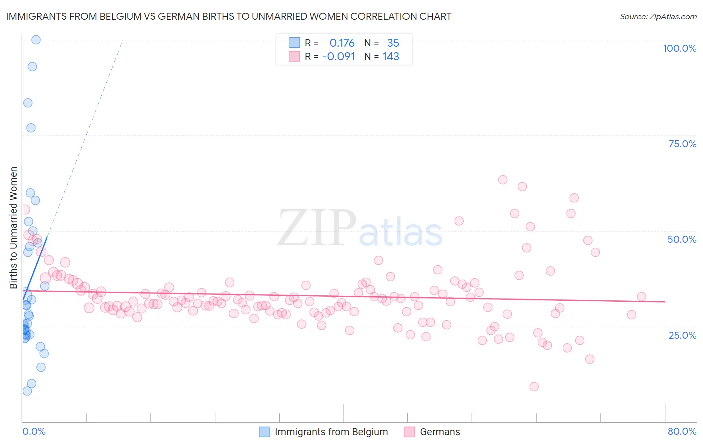 Immigrants from Belgium vs German Births to Unmarried Women