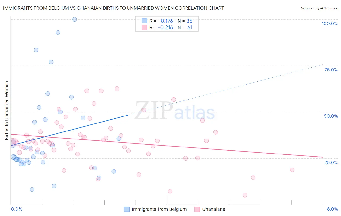Immigrants from Belgium vs Ghanaian Births to Unmarried Women
