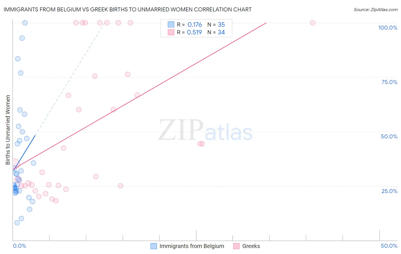 Immigrants from Belgium vs Greek Births to Unmarried Women