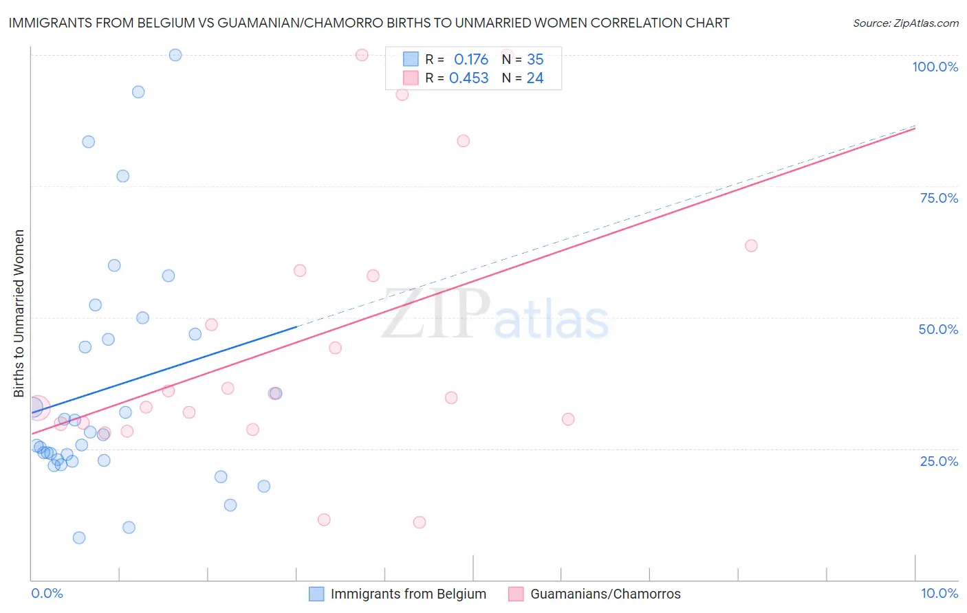 Immigrants from Belgium vs Guamanian/Chamorro Births to Unmarried Women