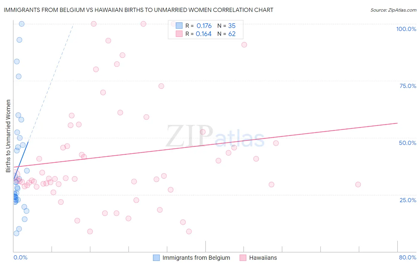 Immigrants from Belgium vs Hawaiian Births to Unmarried Women
