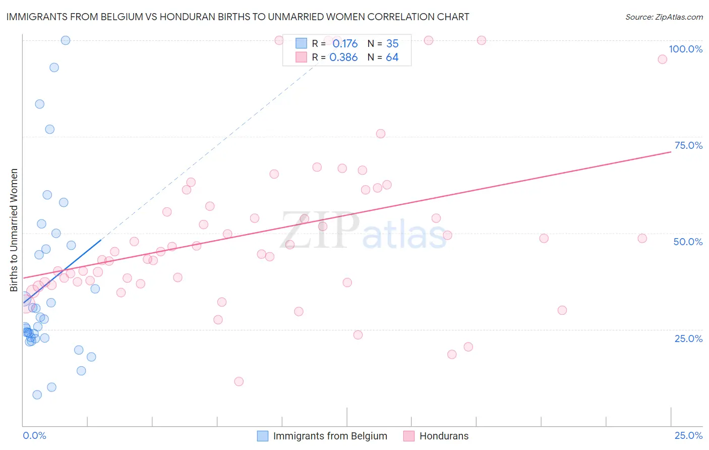 Immigrants from Belgium vs Honduran Births to Unmarried Women