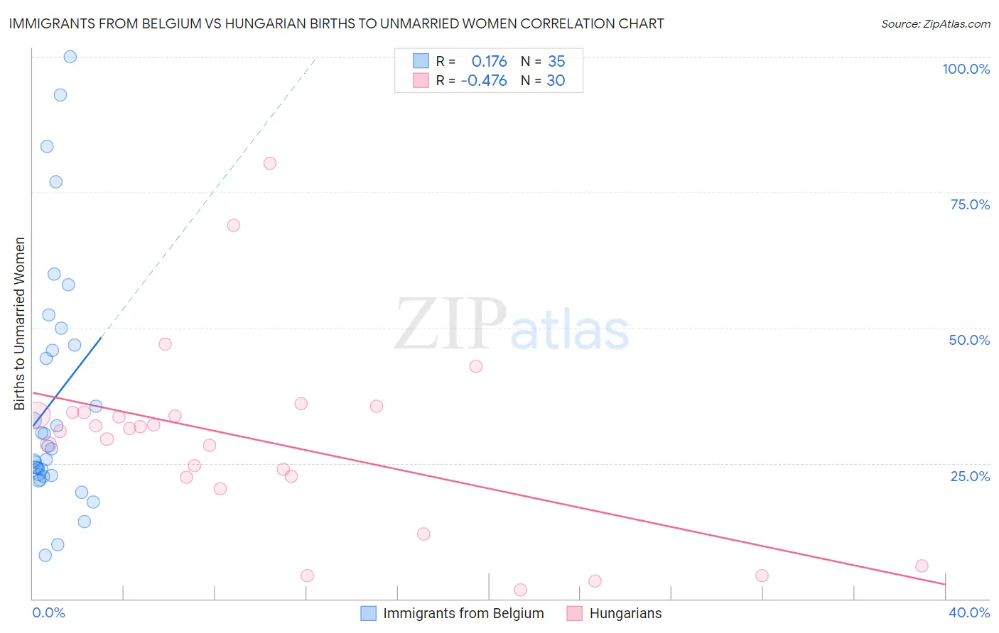 Immigrants from Belgium vs Hungarian Births to Unmarried Women