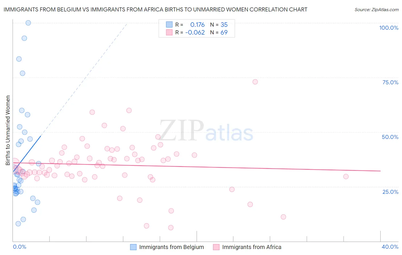 Immigrants from Belgium vs Immigrants from Africa Births to Unmarried Women