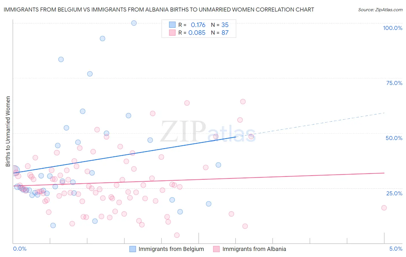 Immigrants from Belgium vs Immigrants from Albania Births to Unmarried Women