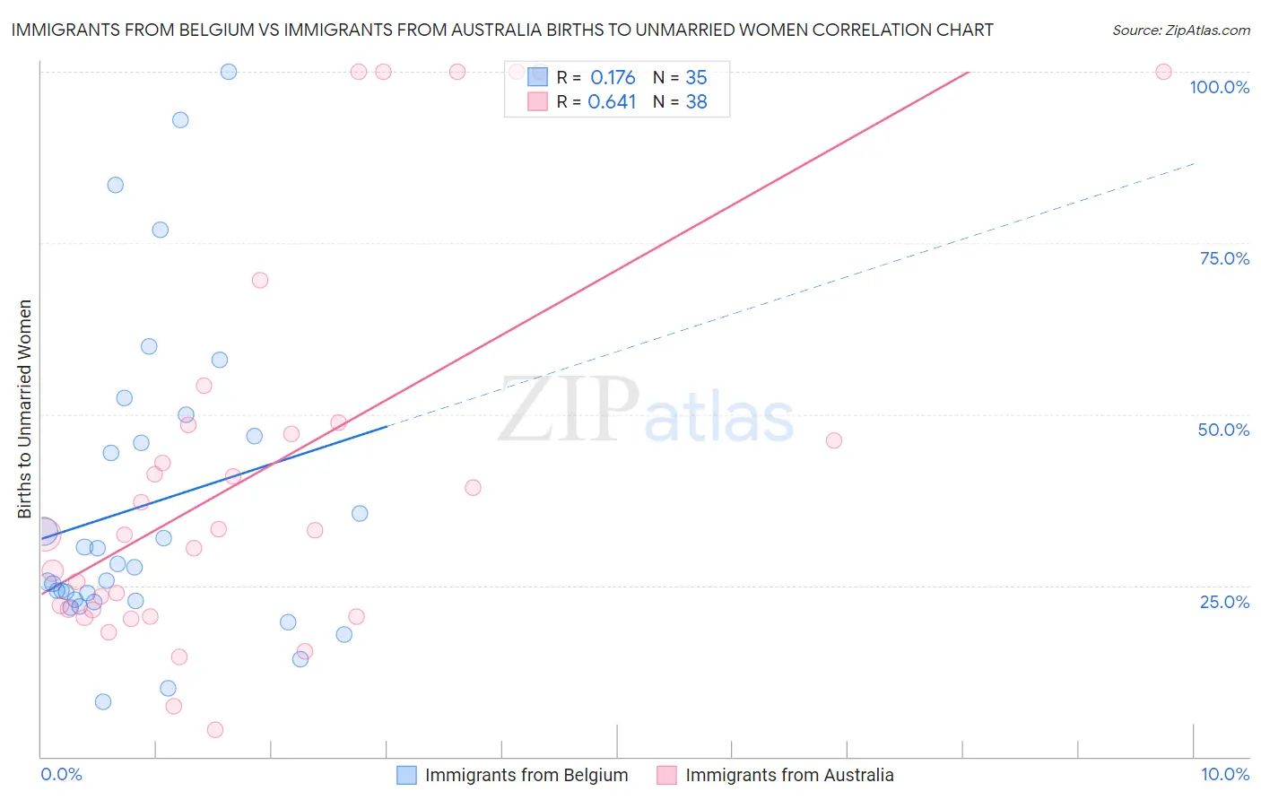 Immigrants from Belgium vs Immigrants from Australia Births to Unmarried Women
