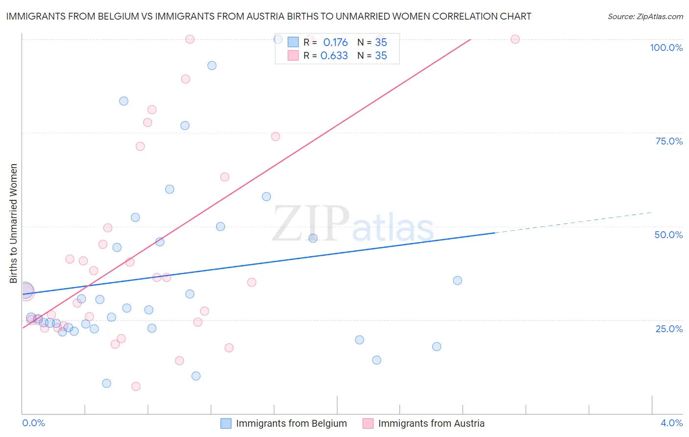 Immigrants from Belgium vs Immigrants from Austria Births to Unmarried Women