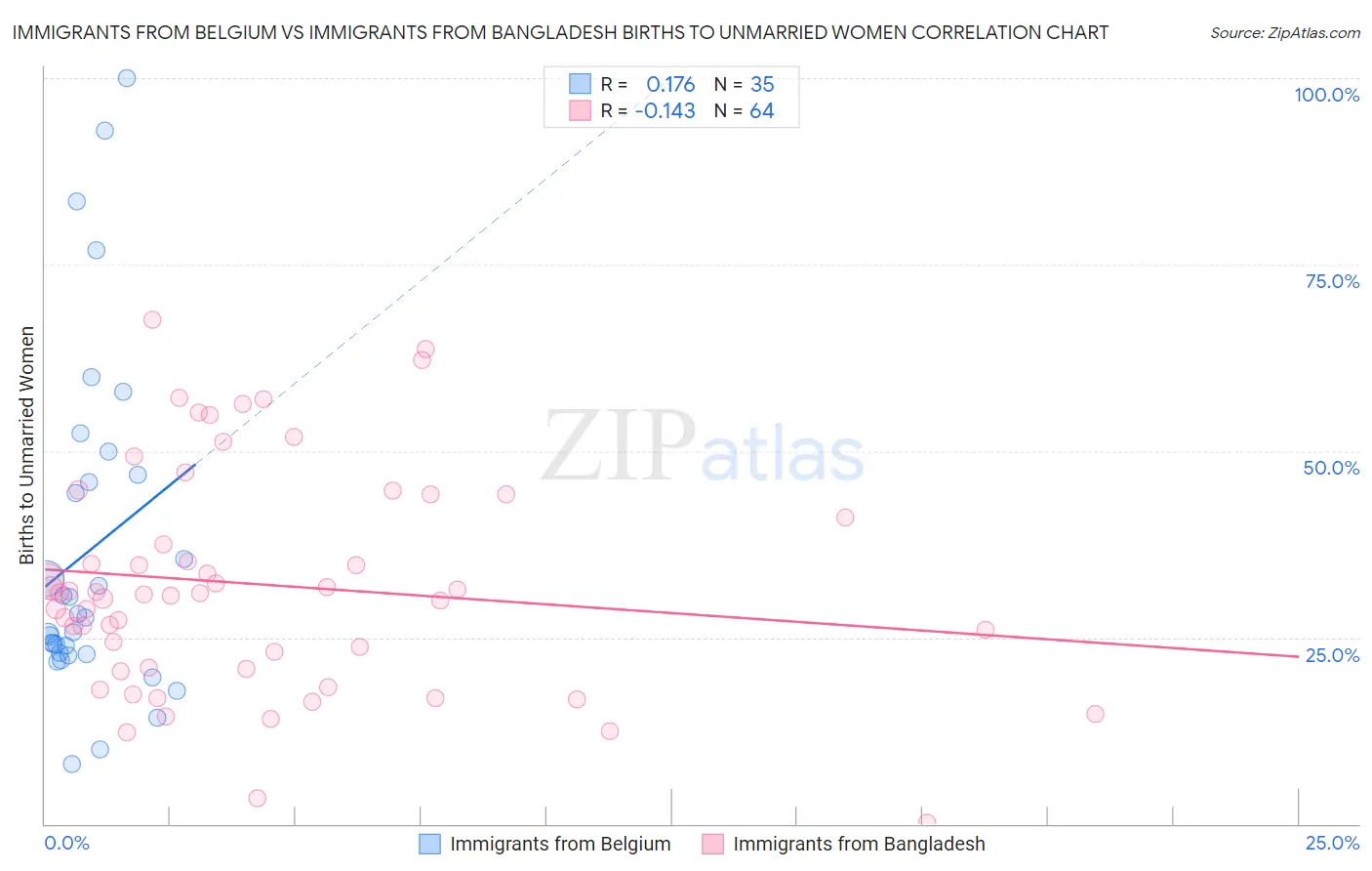 Immigrants from Belgium vs Immigrants from Bangladesh Births to Unmarried Women
