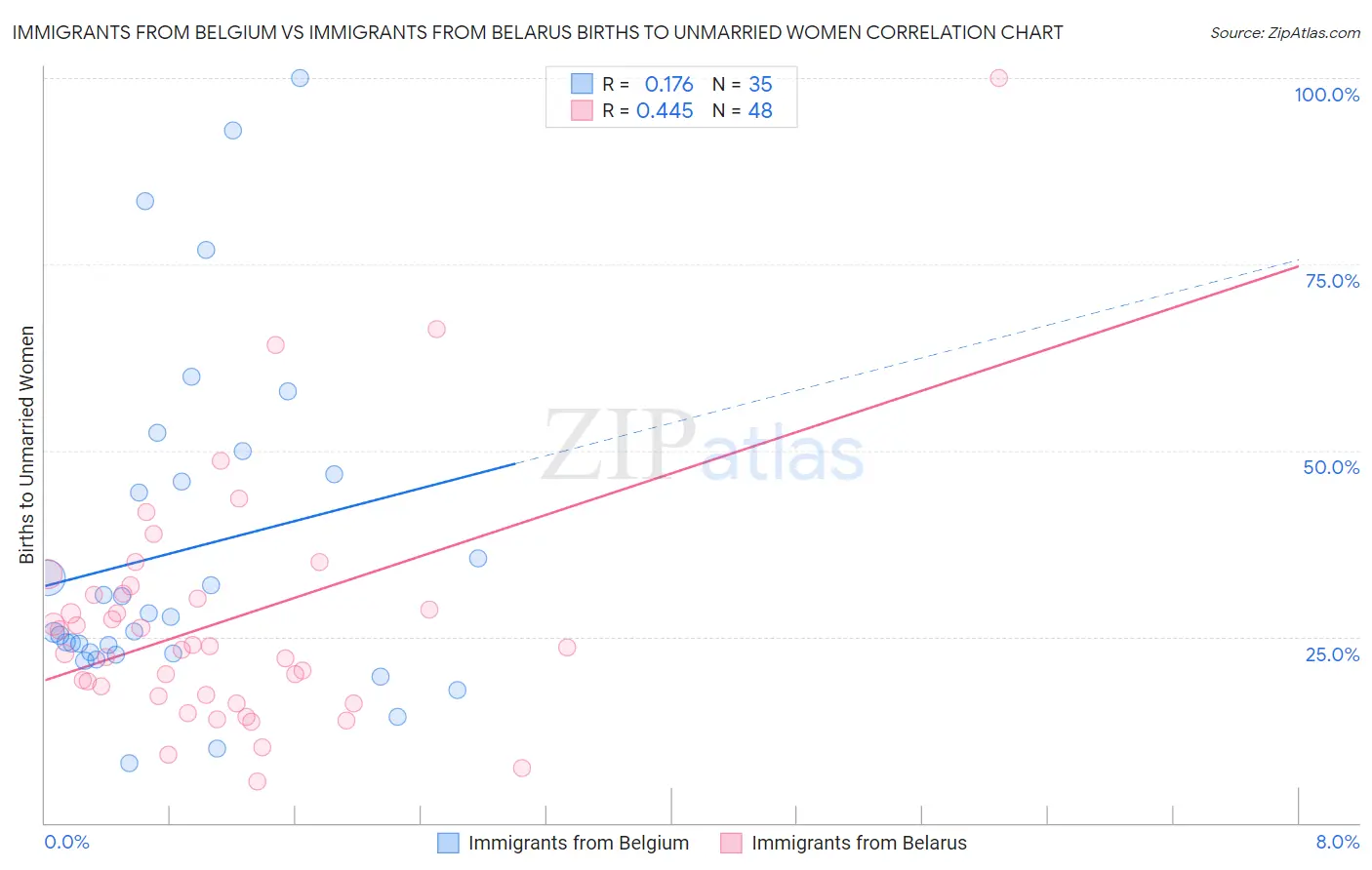 Immigrants from Belgium vs Immigrants from Belarus Births to Unmarried Women