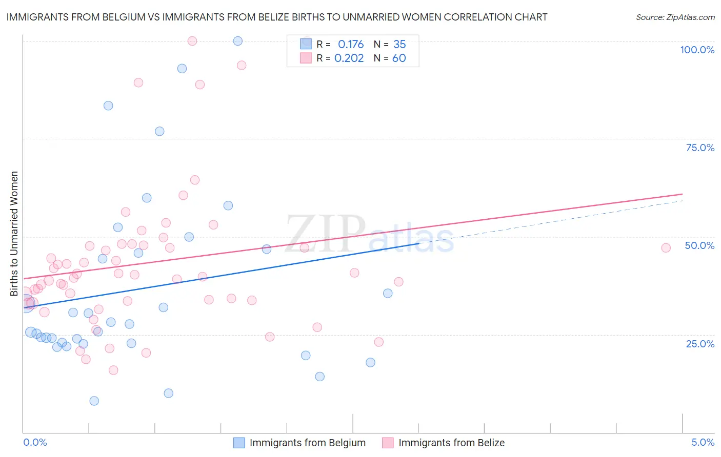 Immigrants from Belgium vs Immigrants from Belize Births to Unmarried Women