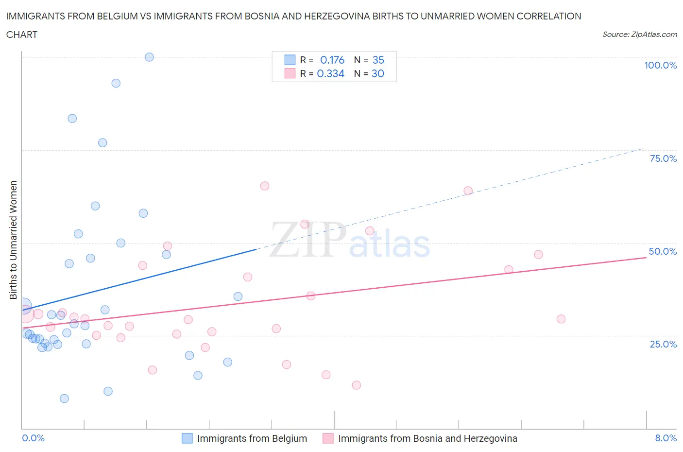 Immigrants from Belgium vs Immigrants from Bosnia and Herzegovina Births to Unmarried Women