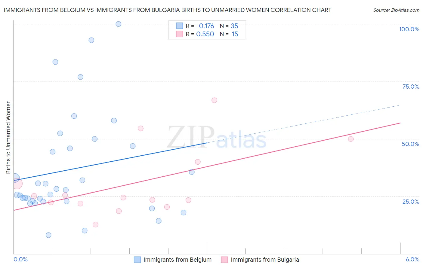 Immigrants from Belgium vs Immigrants from Bulgaria Births to Unmarried Women