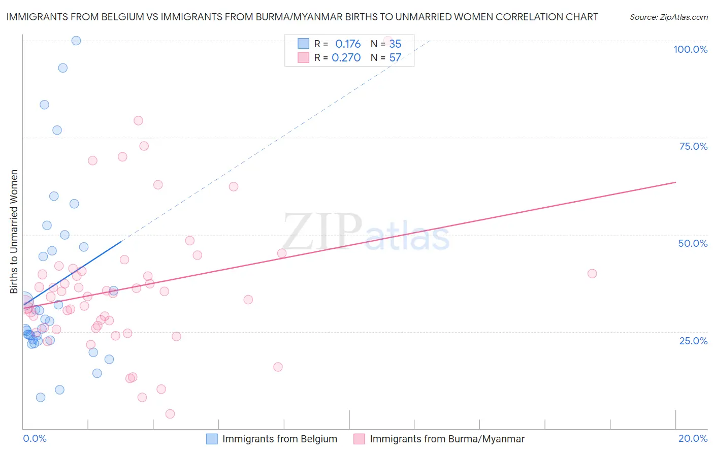 Immigrants from Belgium vs Immigrants from Burma/Myanmar Births to Unmarried Women
