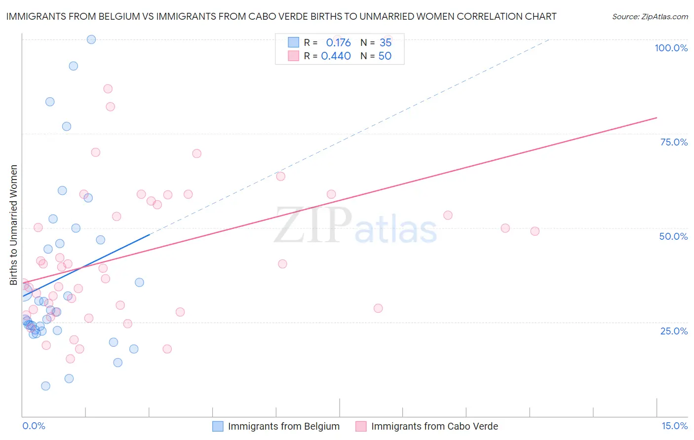 Immigrants from Belgium vs Immigrants from Cabo Verde Births to Unmarried Women