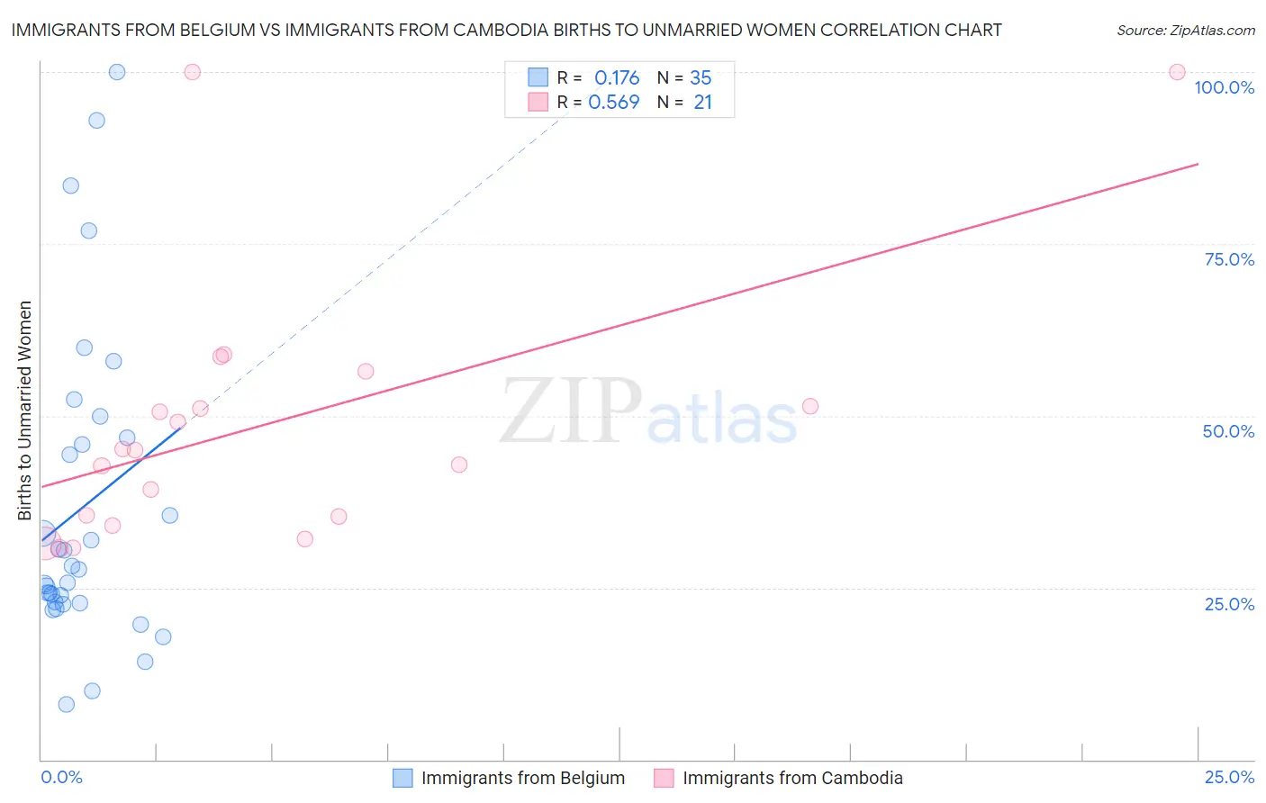 Immigrants from Belgium vs Immigrants from Cambodia Births to Unmarried Women