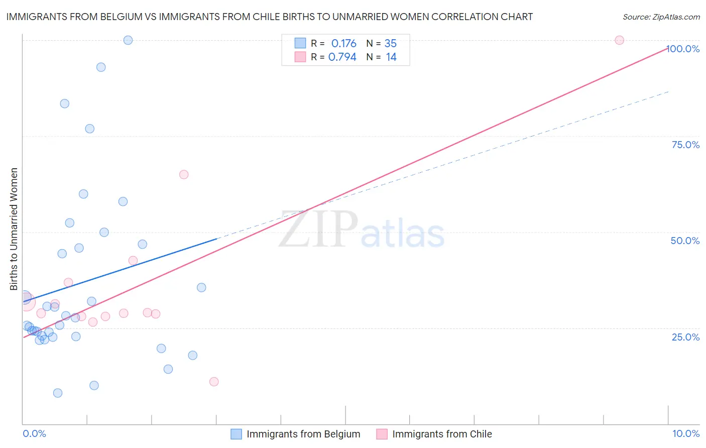 Immigrants from Belgium vs Immigrants from Chile Births to Unmarried Women