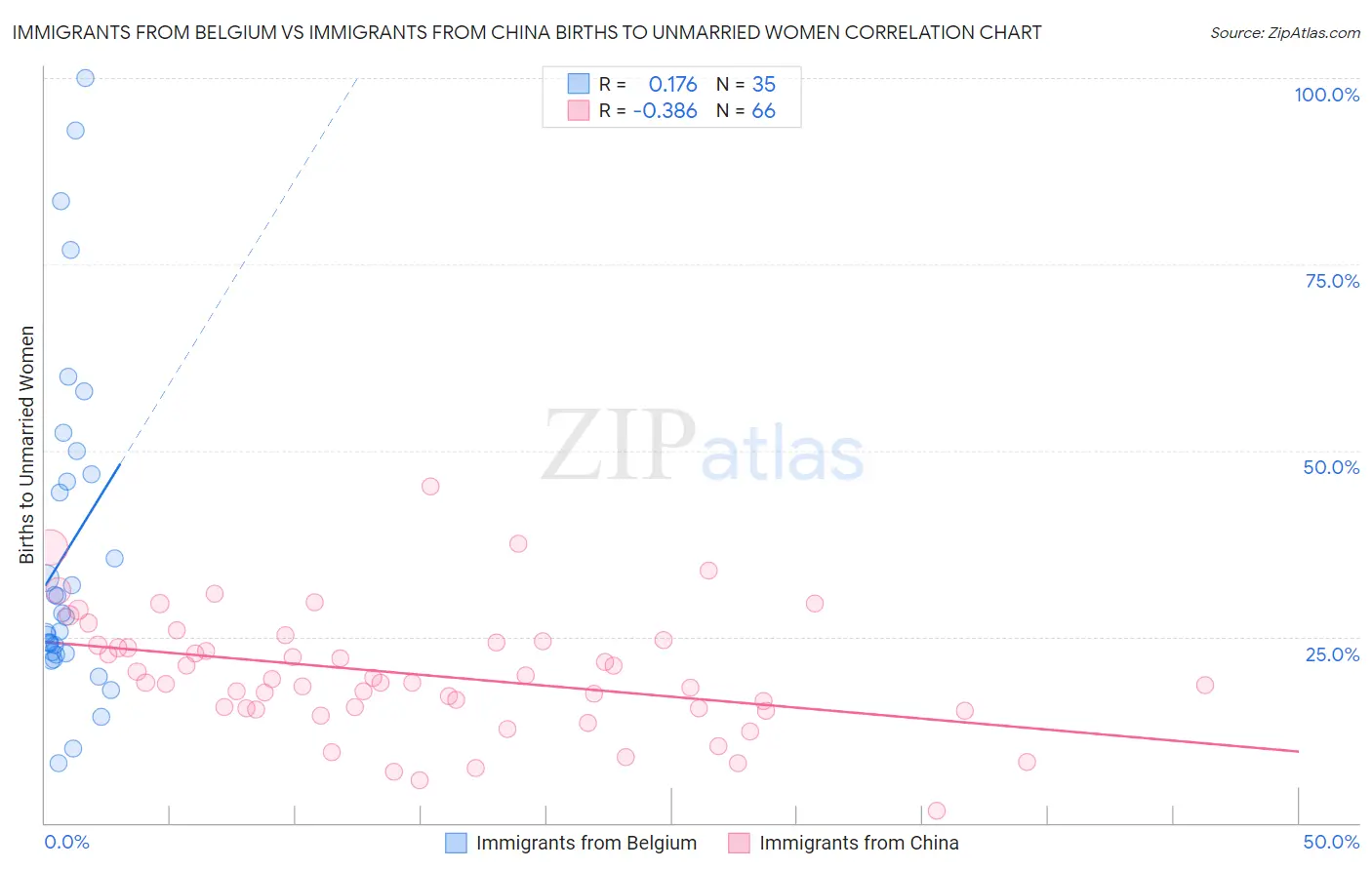 Immigrants from Belgium vs Immigrants from China Births to Unmarried Women