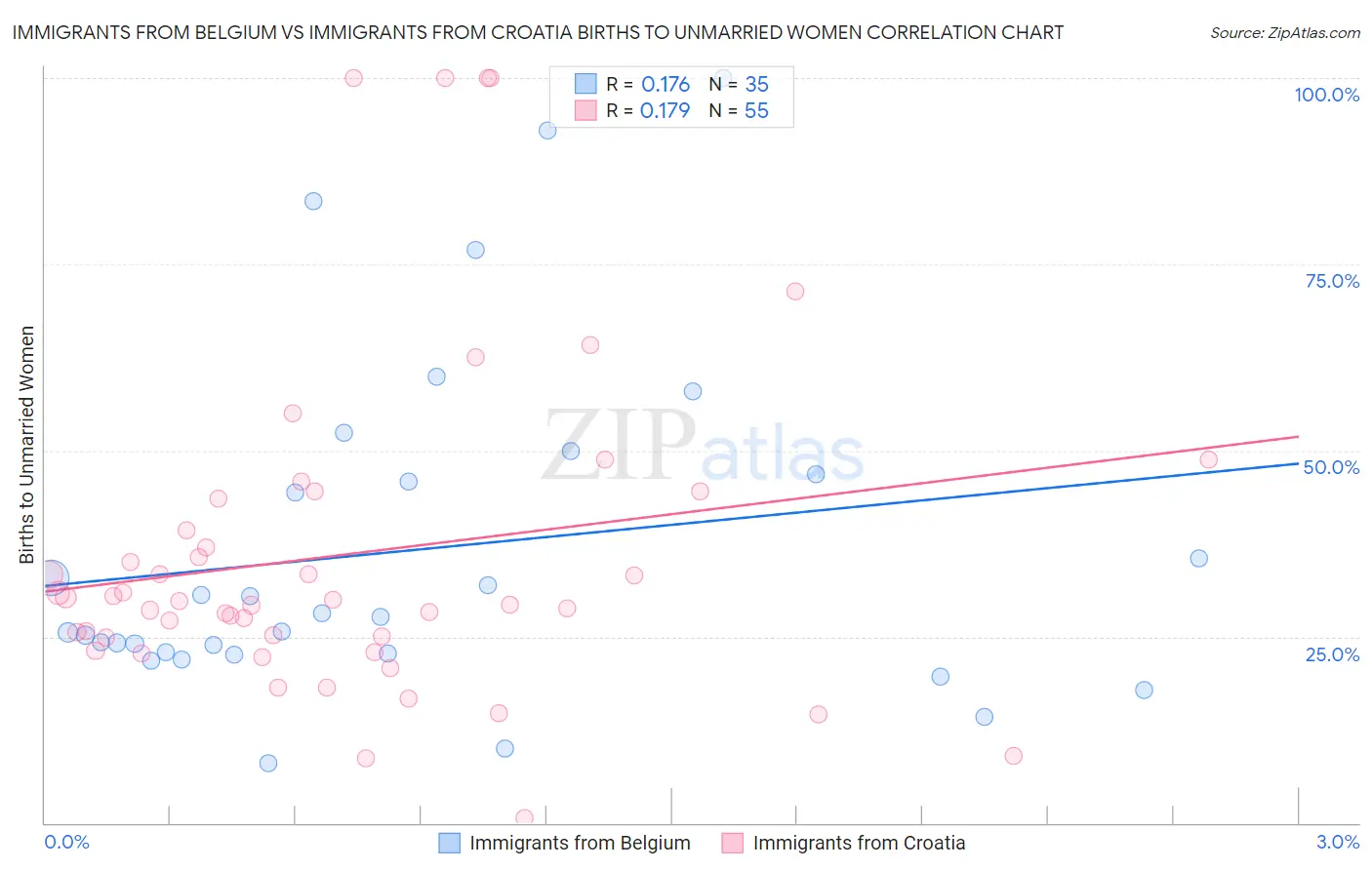 Immigrants from Belgium vs Immigrants from Croatia Births to Unmarried Women